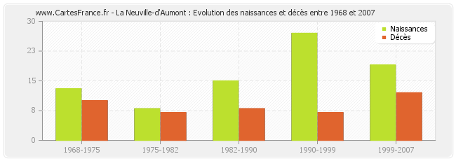 La Neuville-d'Aumont : Evolution des naissances et décès entre 1968 et 2007